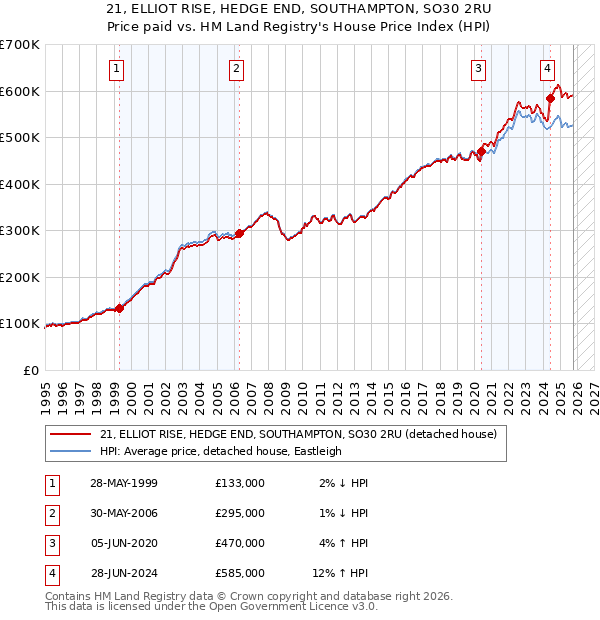 21, ELLIOT RISE, HEDGE END, SOUTHAMPTON, SO30 2RU: Price paid vs HM Land Registry's House Price Index