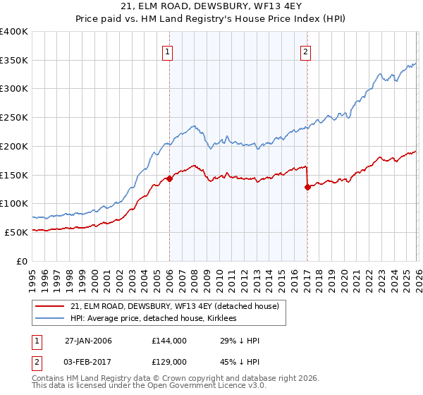 21, ELM ROAD, DEWSBURY, WF13 4EY: Price paid vs HM Land Registry's House Price Index