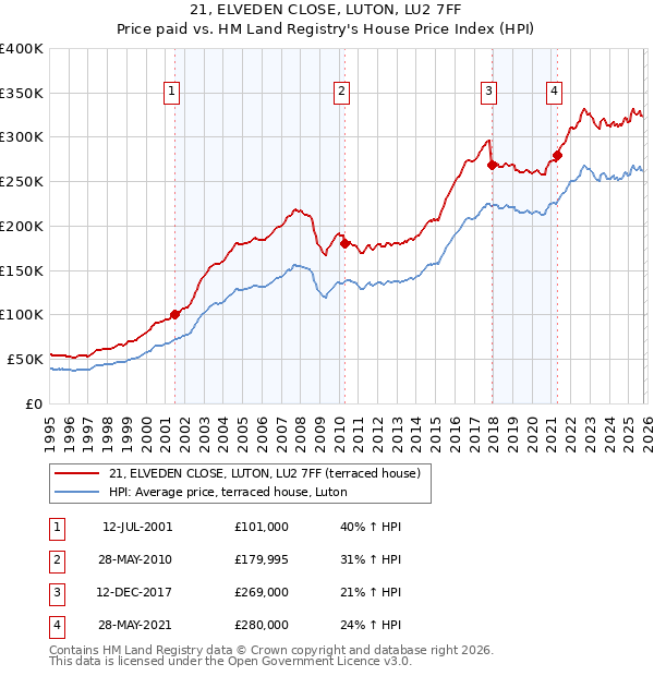 21, ELVEDEN CLOSE, LUTON, LU2 7FF: Price paid vs HM Land Registry's House Price Index