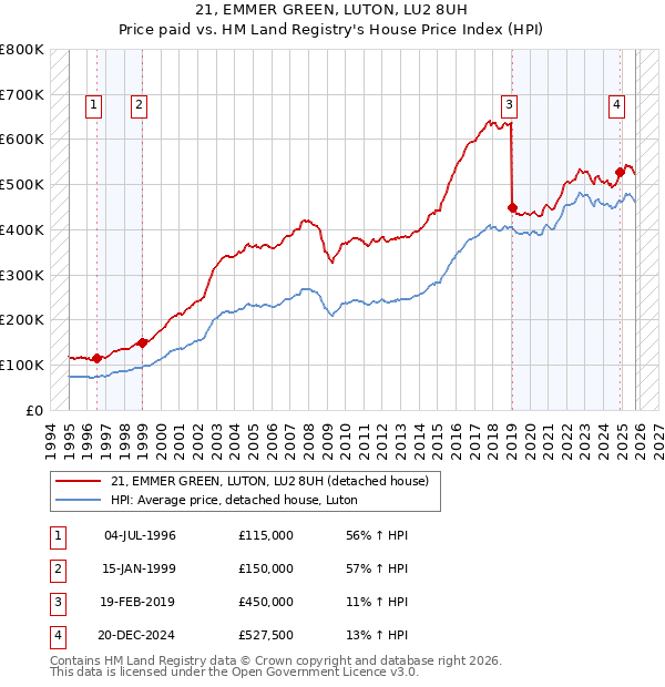 21, EMMER GREEN, LUTON, LU2 8UH: Price paid vs HM Land Registry's House Price Index
