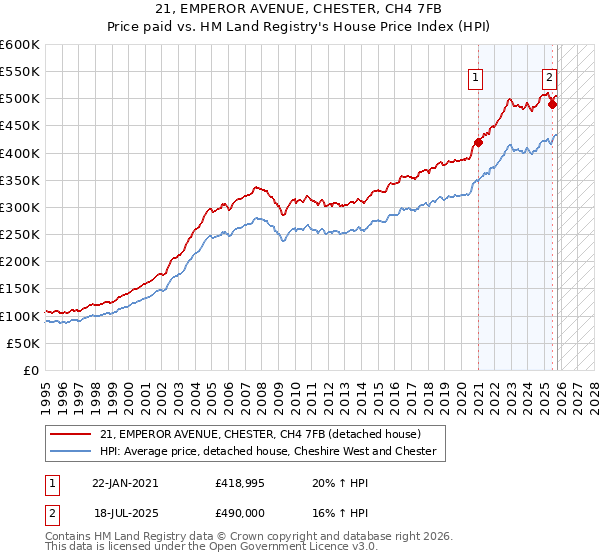 21, EMPEROR AVENUE, CHESTER, CH4 7FB: Price paid vs HM Land Registry's House Price Index