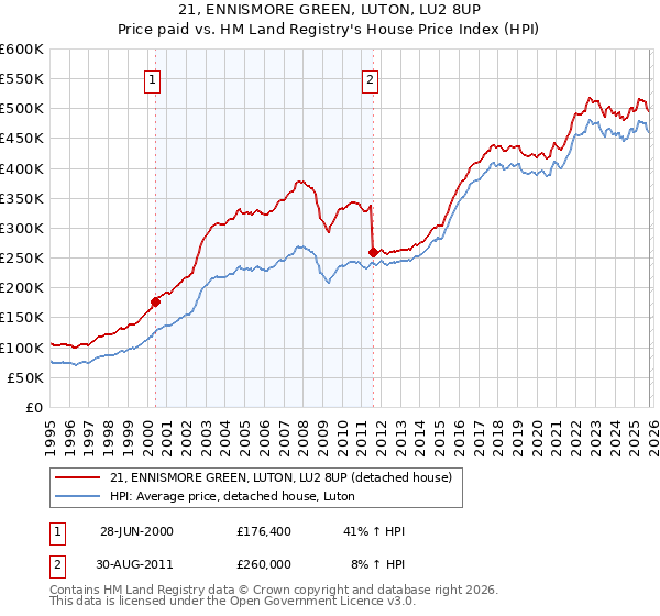 21, ENNISMORE GREEN, LUTON, LU2 8UP: Price paid vs HM Land Registry's House Price Index
