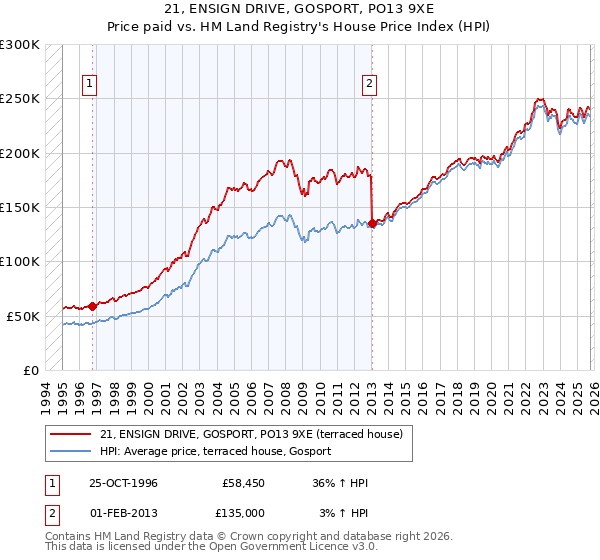 21, ENSIGN DRIVE, GOSPORT, PO13 9XE: Price paid vs HM Land Registry's House Price Index