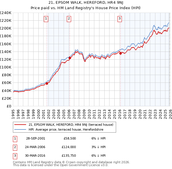 21, EPSOM WALK, HEREFORD, HR4 9NJ: Price paid vs HM Land Registry's House Price Index