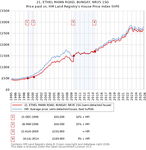 21, ETHEL MANN ROAD, BUNGAY, NR35 1SG: Price paid vs HM Land Registry's House Price Index