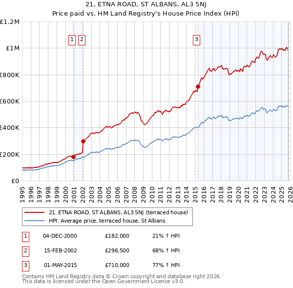 21, ETNA ROAD, ST ALBANS, AL3 5NJ: Price paid vs HM Land Registry's House Price Index