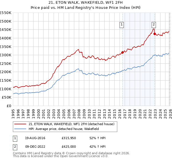 21, ETON WALK, WAKEFIELD, WF1 2FH: Price paid vs HM Land Registry's House Price Index