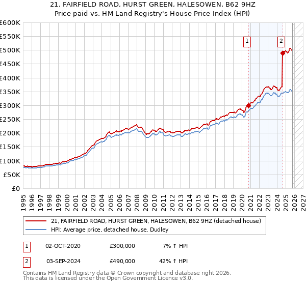 21, FAIRFIELD ROAD, HURST GREEN, HALESOWEN, B62 9HZ: Price paid vs HM Land Registry's House Price Index