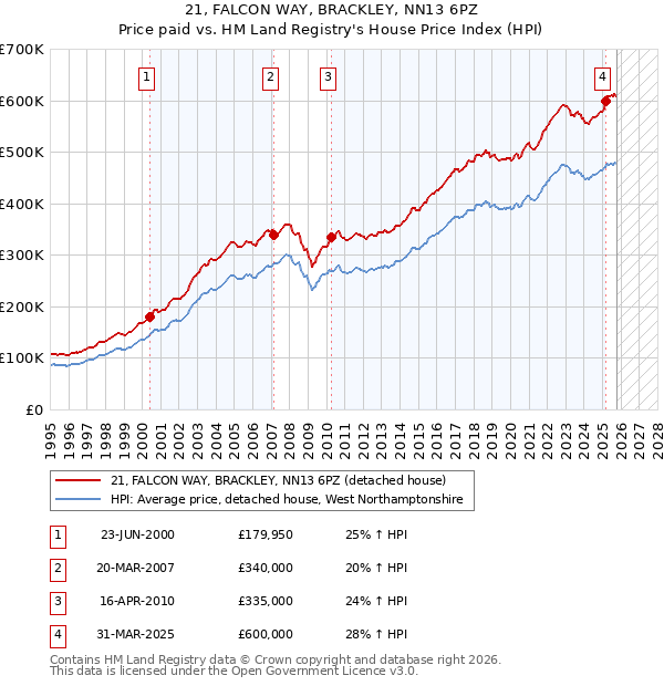 21, FALCON WAY, BRACKLEY, NN13 6PZ: Price paid vs HM Land Registry's House Price Index