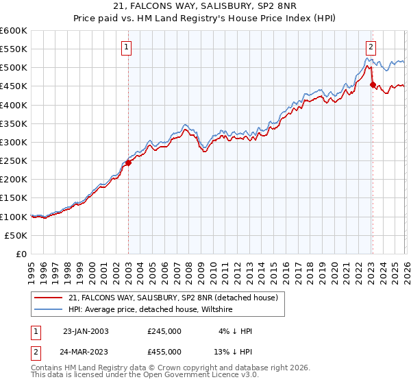 21, FALCONS WAY, SALISBURY, SP2 8NR: Price paid vs HM Land Registry's House Price Index