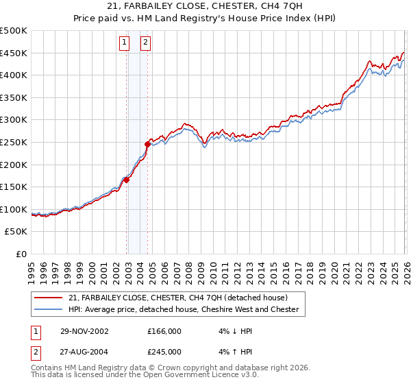 21, FARBAILEY CLOSE, CHESTER, CH4 7QH: Price paid vs HM Land Registry's House Price Index