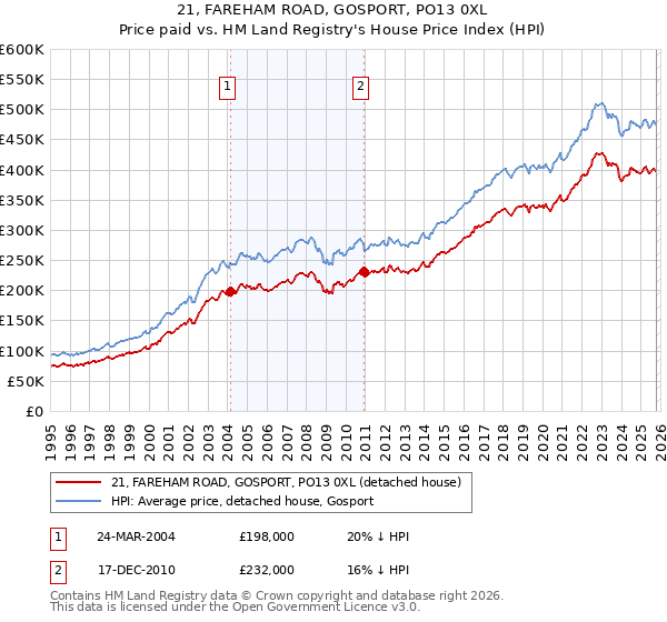 21, FAREHAM ROAD, GOSPORT, PO13 0XL: Price paid vs HM Land Registry's House Price Index