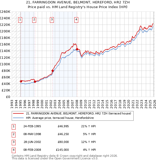 21, FARRINGDON AVENUE, BELMONT, HEREFORD, HR2 7ZH: Price paid vs HM Land Registry's House Price Index