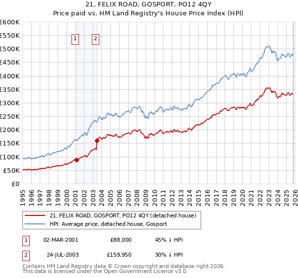 21, FELIX ROAD, GOSPORT, PO12 4QY: Price paid vs HM Land Registry's House Price Index