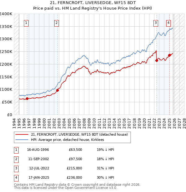 21, FERNCROFT, LIVERSEDGE, WF15 8DT: Price paid vs HM Land Registry's House Price Index