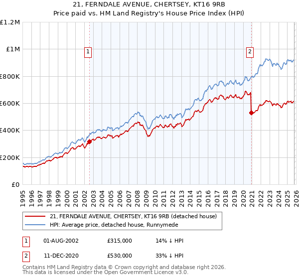 21, FERNDALE AVENUE, CHERTSEY, KT16 9RB: Price paid vs HM Land Registry's House Price Index