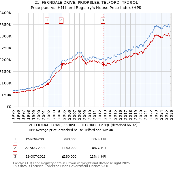 21, FERNDALE DRIVE, PRIORSLEE, TELFORD, TF2 9QL: Price paid vs HM Land Registry's House Price Index