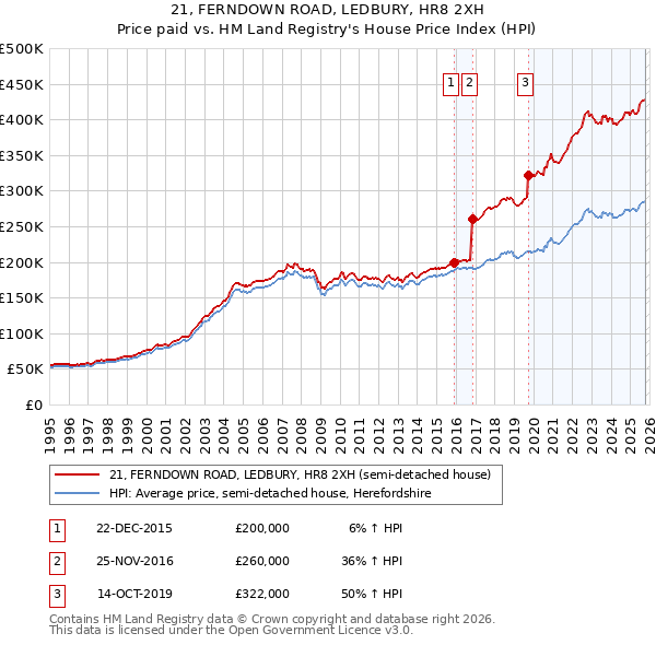 21, FERNDOWN ROAD, LEDBURY, HR8 2XH: Price paid vs HM Land Registry's House Price Index