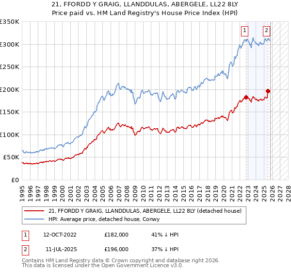 21, FFORDD Y GRAIG, LLANDDULAS, ABERGELE, LL22 8LY: Price paid vs HM Land Registry's House Price Index