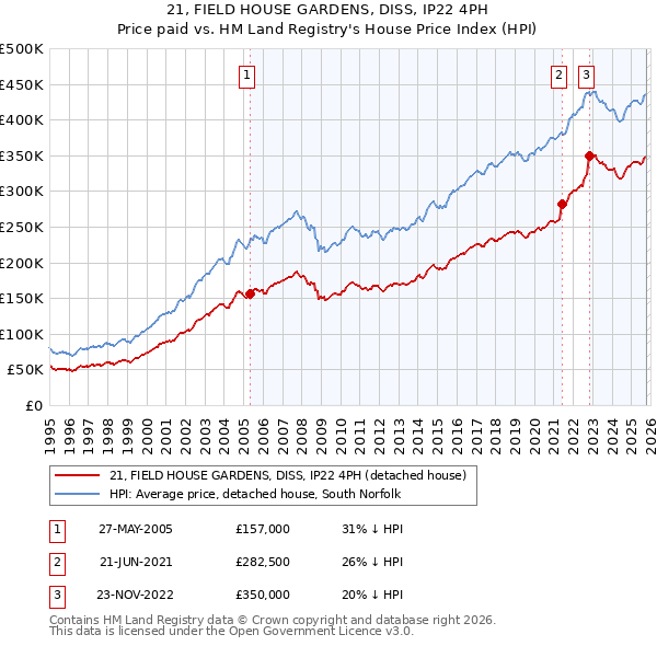 21, FIELD HOUSE GARDENS, DISS, IP22 4PH: Price paid vs HM Land Registry's House Price Index