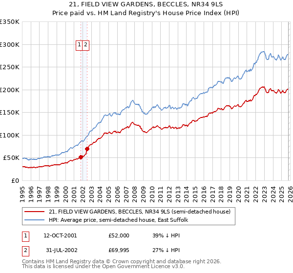 21, FIELD VIEW GARDENS, BECCLES, NR34 9LS: Price paid vs HM Land Registry's House Price Index