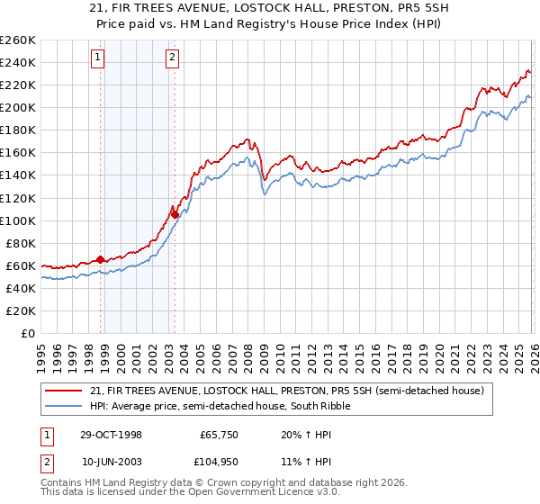 21, FIR TREES AVENUE, LOSTOCK HALL, PRESTON, PR5 5SH: Price paid vs HM Land Registry's House Price Index