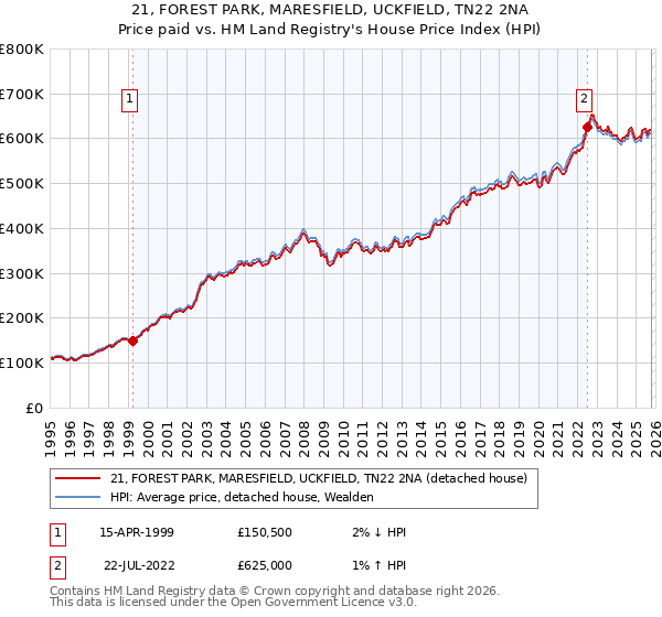 21, FOREST PARK, MARESFIELD, UCKFIELD, TN22 2NA: Price paid vs HM Land Registry's House Price Index