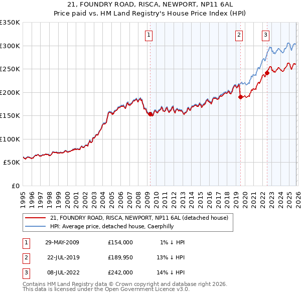 21, FOUNDRY ROAD, RISCA, NEWPORT, NP11 6AL: Price paid vs HM Land Registry's House Price Index