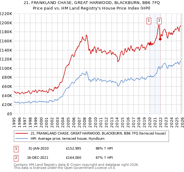 21, FRANKLAND CHASE, GREAT HARWOOD, BLACKBURN, BB6 7FQ: Price paid vs HM Land Registry's House Price Index