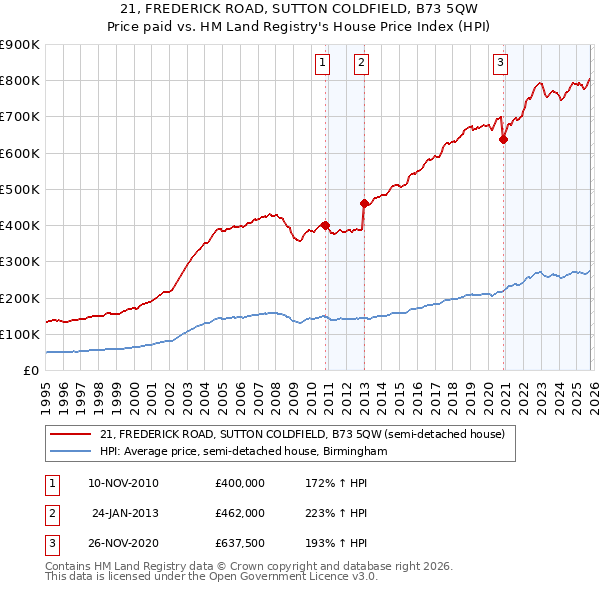 21, FREDERICK ROAD, SUTTON COLDFIELD, B73 5QW: Price paid vs HM Land Registry's House Price Index