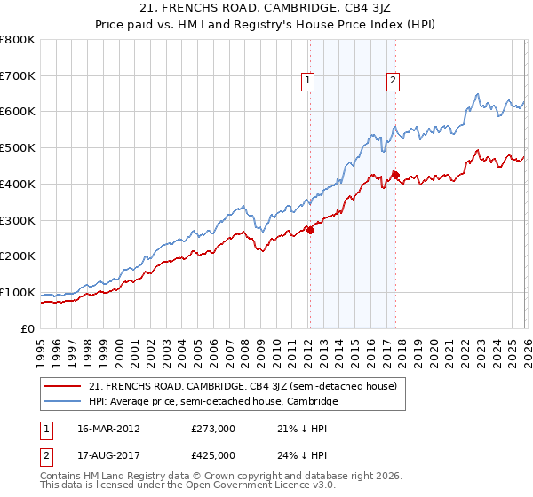 21, FRENCHS ROAD, CAMBRIDGE, CB4 3JZ: Price paid vs HM Land Registry's House Price Index