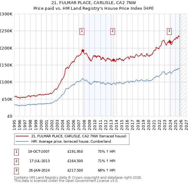 21, FULMAR PLACE, CARLISLE, CA2 7NW: Price paid vs HM Land Registry's House Price Index