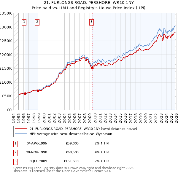 21, FURLONGS ROAD, PERSHORE, WR10 1NY: Price paid vs HM Land Registry's House Price Index