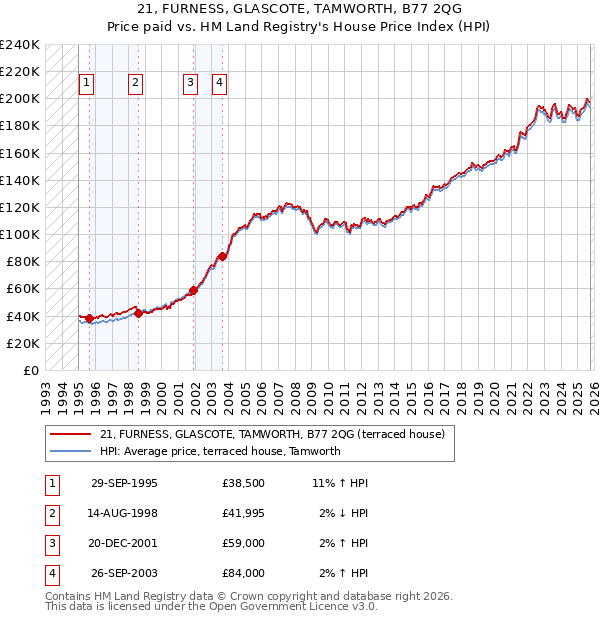21, FURNESS, GLASCOTE, TAMWORTH, B77 2QG: Price paid vs HM Land Registry's House Price Index