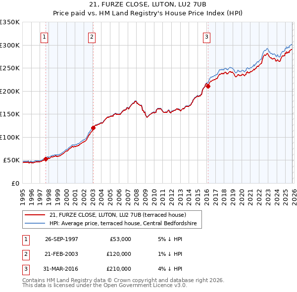 21, FURZE CLOSE, LUTON, LU2 7UB: Price paid vs HM Land Registry's House Price Index