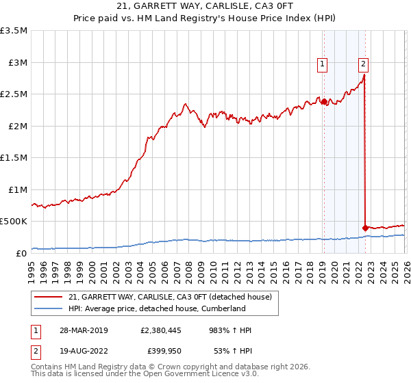 21, GARRETT WAY, CARLISLE, CA3 0FT: Price paid vs HM Land Registry's House Price Index
