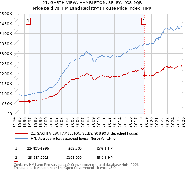 21, GARTH VIEW, HAMBLETON, SELBY, YO8 9QB: Price paid vs HM Land Registry's House Price Index