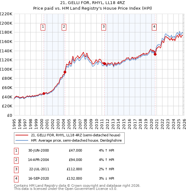 21, GELLI FOR, RHYL, LL18 4RZ: Price paid vs HM Land Registry's House Price Index