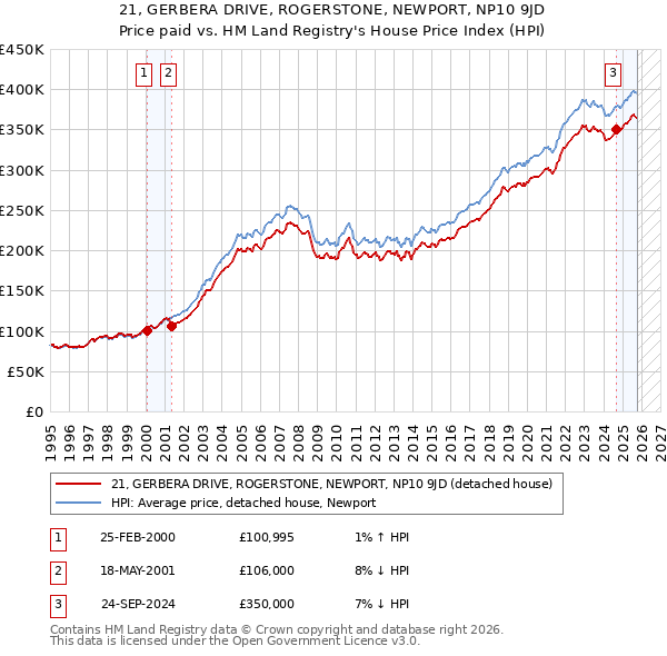21, GERBERA DRIVE, ROGERSTONE, NEWPORT, NP10 9JD: Price paid vs HM Land Registry's House Price Index