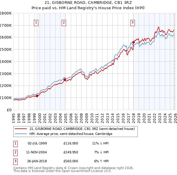 21, GISBORNE ROAD, CAMBRIDGE, CB1 3RZ: Price paid vs HM Land Registry's House Price Index