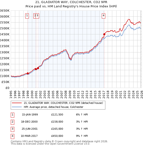 21, GLADIATOR WAY, COLCHESTER, CO2 9PR: Price paid vs HM Land Registry's House Price Index