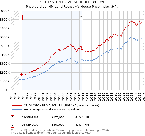 21, GLASTON DRIVE, SOLIHULL, B91 3YE: Price paid vs HM Land Registry's House Price Index