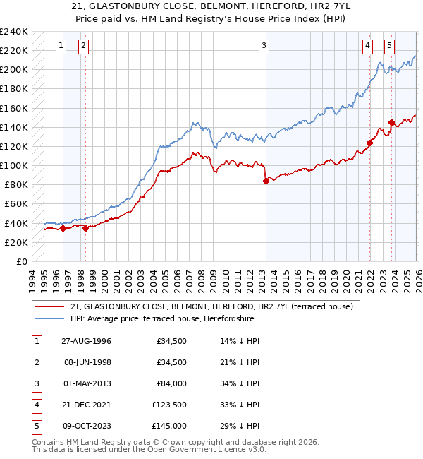 21, GLASTONBURY CLOSE, BELMONT, HEREFORD, HR2 7YL: Price paid vs HM Land Registry's House Price Index