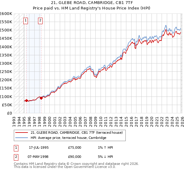 21, GLEBE ROAD, CAMBRIDGE, CB1 7TF: Price paid vs HM Land Registry's House Price Index