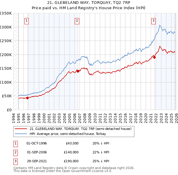21, GLEBELAND WAY, TORQUAY, TQ2 7RP: Price paid vs HM Land Registry's House Price Index