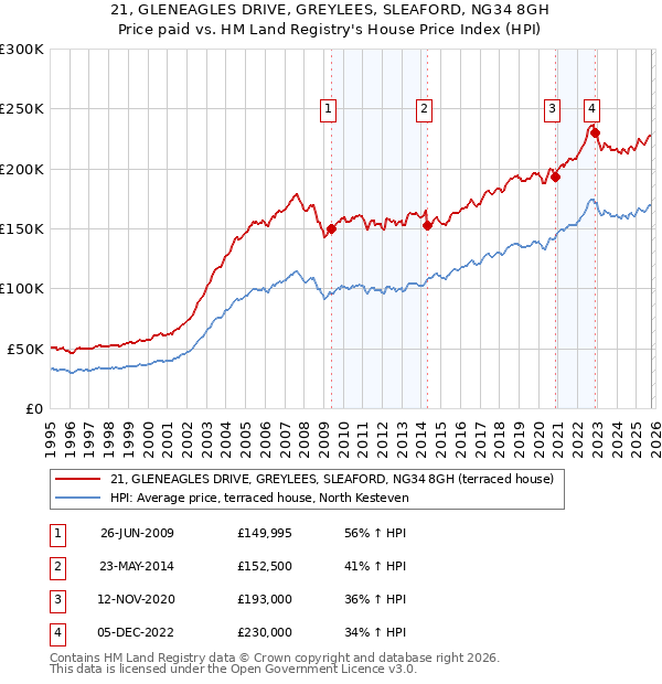 21, GLENEAGLES DRIVE, GREYLEES, SLEAFORD, NG34 8GH: Price paid vs HM Land Registry's House Price Index