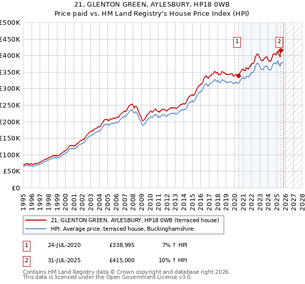 21, GLENTON GREEN, AYLESBURY, HP18 0WB: Price paid vs HM Land Registry's House Price Index