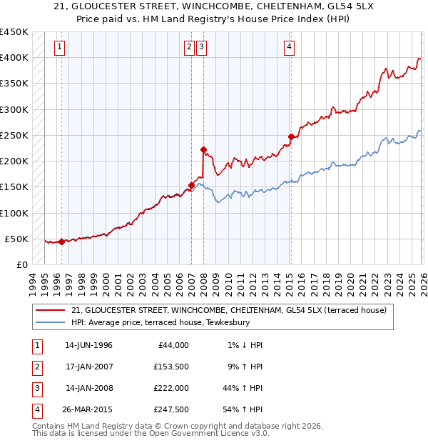 21, GLOUCESTER STREET, WINCHCOMBE, CHELTENHAM, GL54 5LX: Price paid vs HM Land Registry's House Price Index