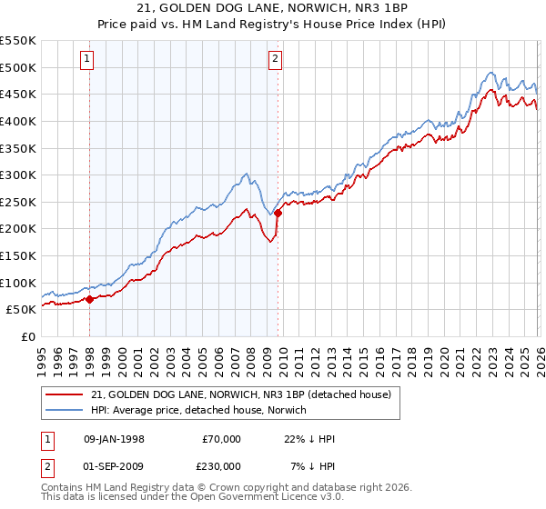 21, GOLDEN DOG LANE, NORWICH, NR3 1BP: Price paid vs HM Land Registry's House Price Index