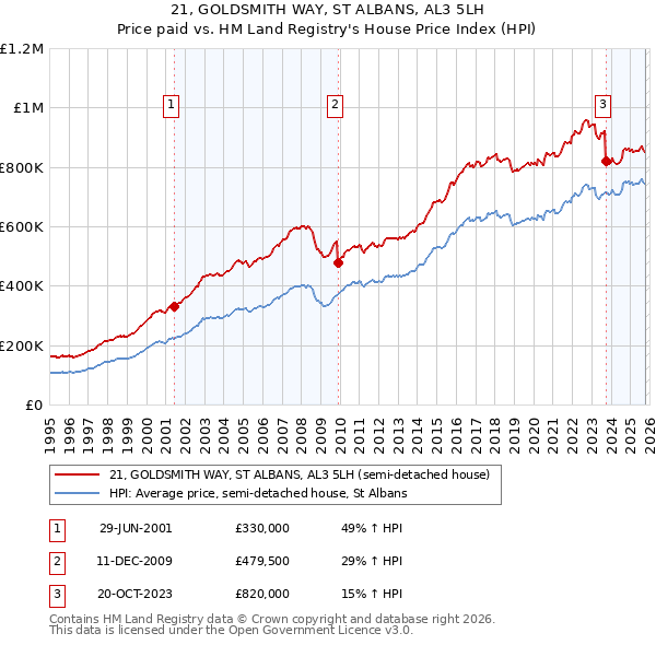 21, GOLDSMITH WAY, ST ALBANS, AL3 5LH: Price paid vs HM Land Registry's House Price Index